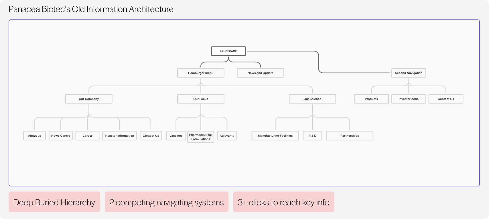 Information architecture diagram